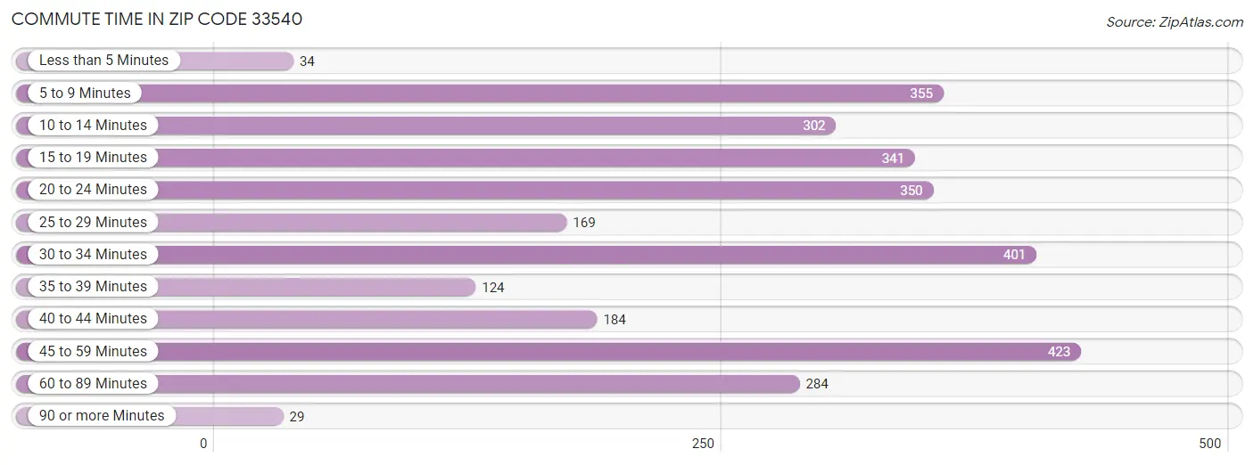 Commute Time in Zip Code 33540