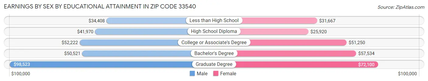 Earnings by Sex by Educational Attainment in Zip Code 33540