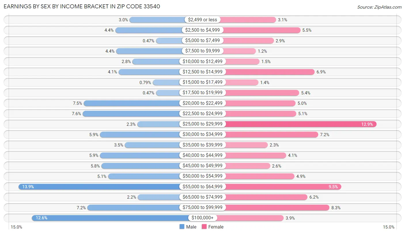 Earnings by Sex by Income Bracket in Zip Code 33540