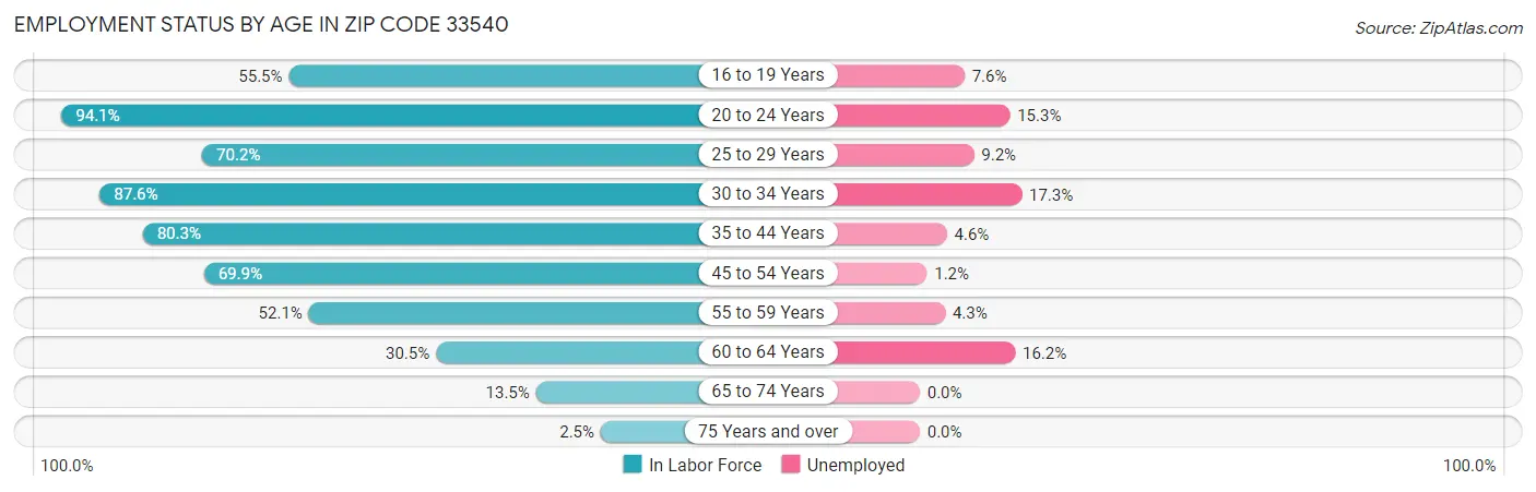 Employment Status by Age in Zip Code 33540