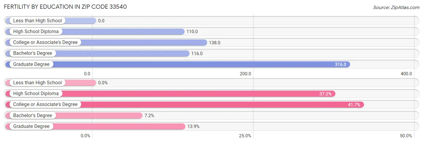 Female Fertility by Education Attainment in Zip Code 33540