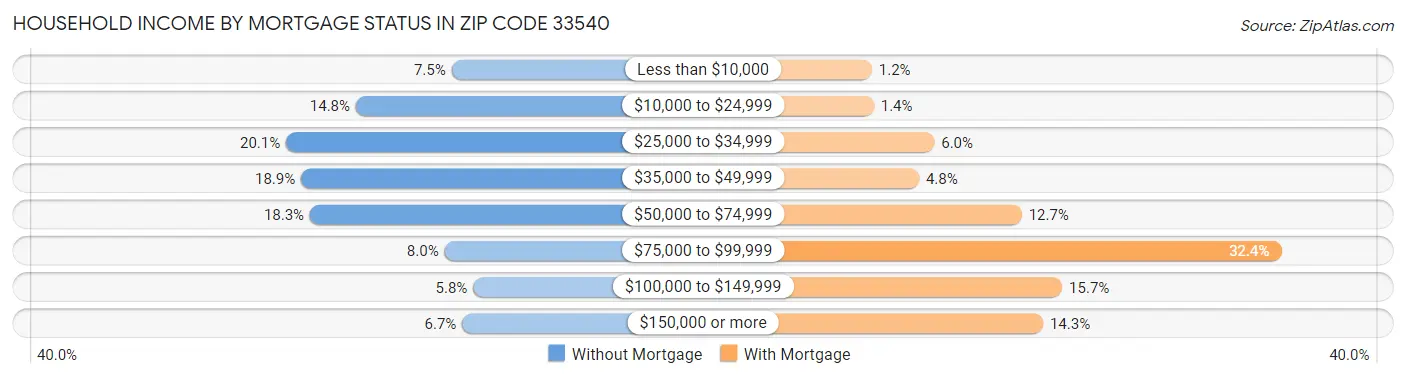 Household Income by Mortgage Status in Zip Code 33540