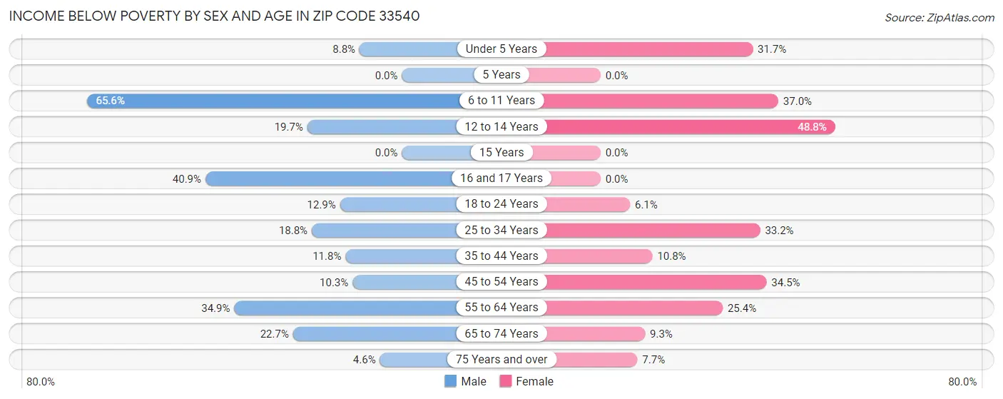 Income Below Poverty by Sex and Age in Zip Code 33540