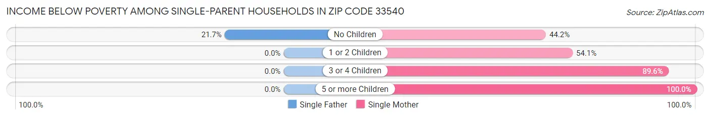 Income Below Poverty Among Single-Parent Households in Zip Code 33540