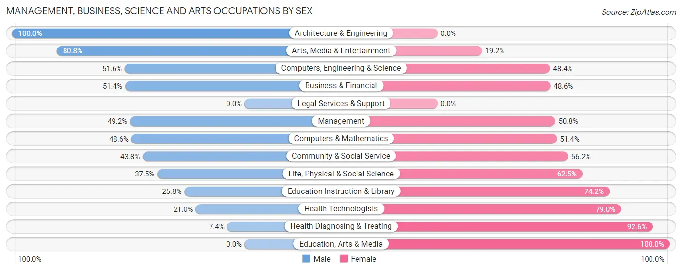 Management, Business, Science and Arts Occupations by Sex in Zip Code 33540