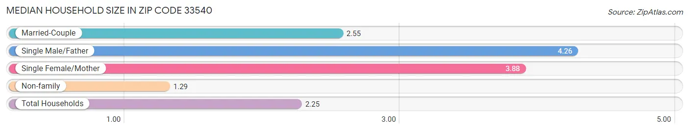 Median Household Size in Zip Code 33540