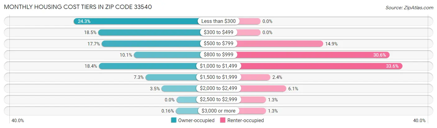 Monthly Housing Cost Tiers in Zip Code 33540