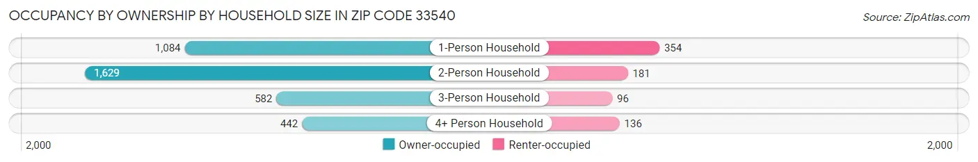 Occupancy by Ownership by Household Size in Zip Code 33540