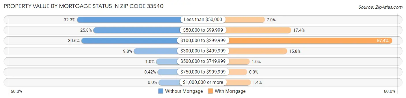 Property Value by Mortgage Status in Zip Code 33540
