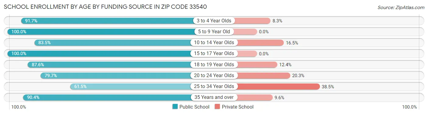 School Enrollment by Age by Funding Source in Zip Code 33540