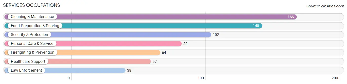 Services Occupations in Zip Code 33540