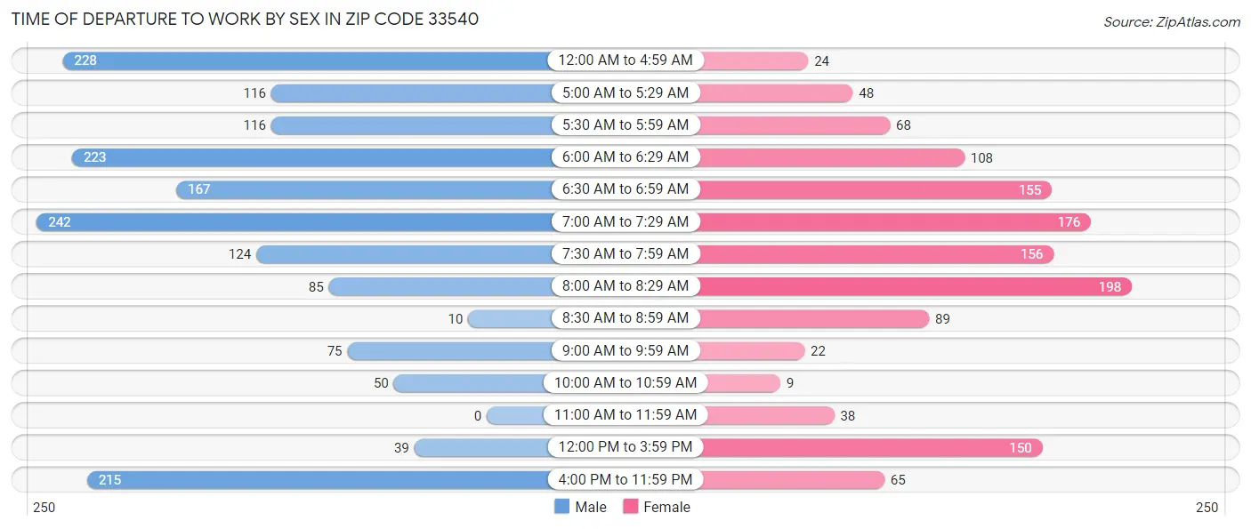 Time of Departure to Work by Sex in Zip Code 33540