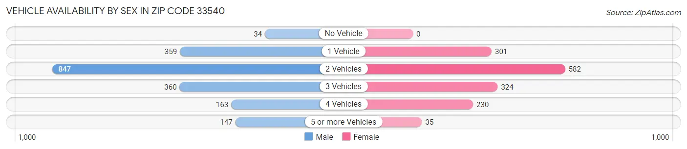 Vehicle Availability by Sex in Zip Code 33540