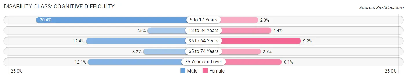 Disability in Zip Code 33541: <span>Cognitive Difficulty</span>