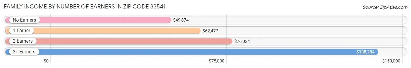 Family Income by Number of Earners in Zip Code 33541