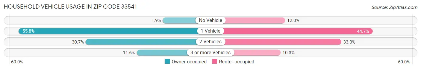 Household Vehicle Usage in Zip Code 33541