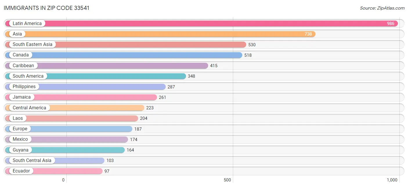 Immigrants in Zip Code 33541