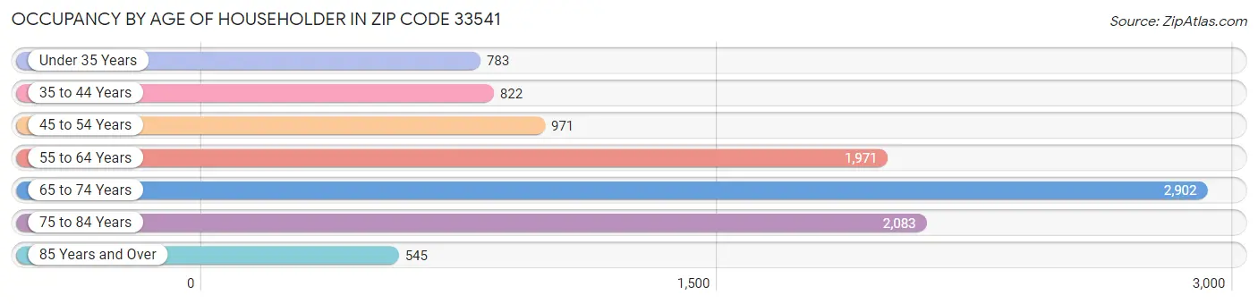 Occupancy by Age of Householder in Zip Code 33541