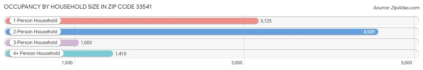 Occupancy by Household Size in Zip Code 33541