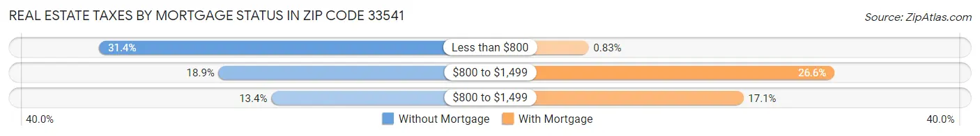 Real Estate Taxes by Mortgage Status in Zip Code 33541