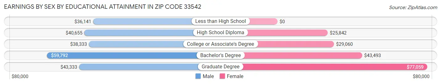 Earnings by Sex by Educational Attainment in Zip Code 33542