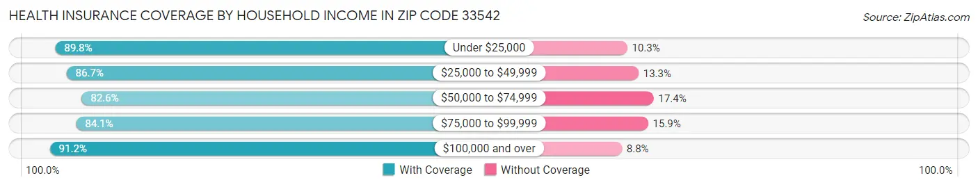 Health Insurance Coverage by Household Income in Zip Code 33542