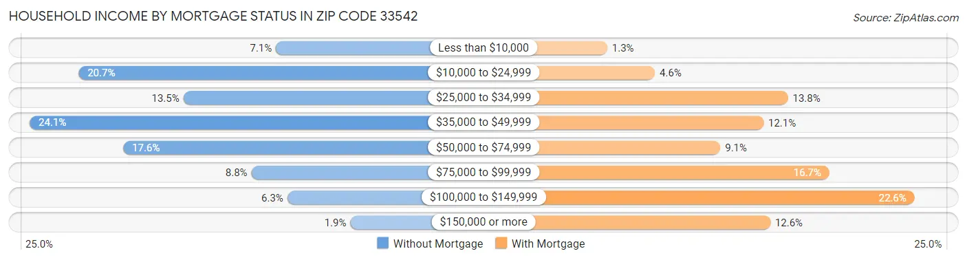 Household Income by Mortgage Status in Zip Code 33542