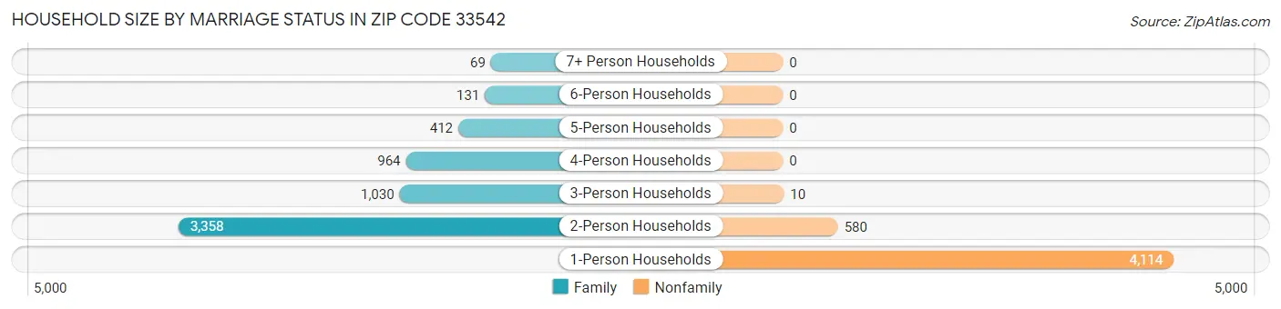 Household Size by Marriage Status in Zip Code 33542