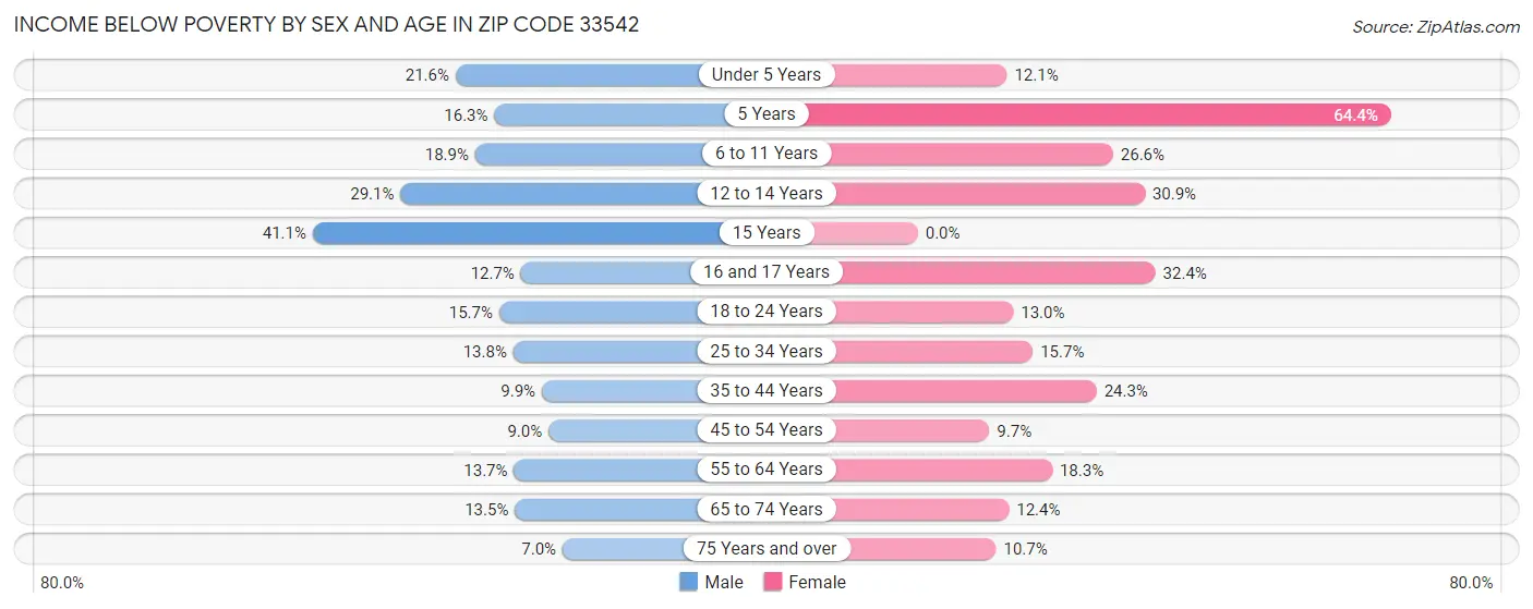 Income Below Poverty by Sex and Age in Zip Code 33542