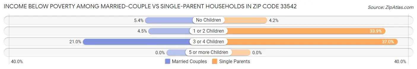 Income Below Poverty Among Married-Couple vs Single-Parent Households in Zip Code 33542