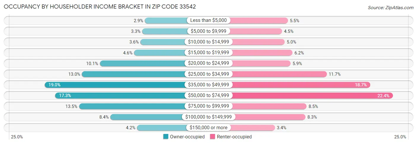 Occupancy by Householder Income Bracket in Zip Code 33542