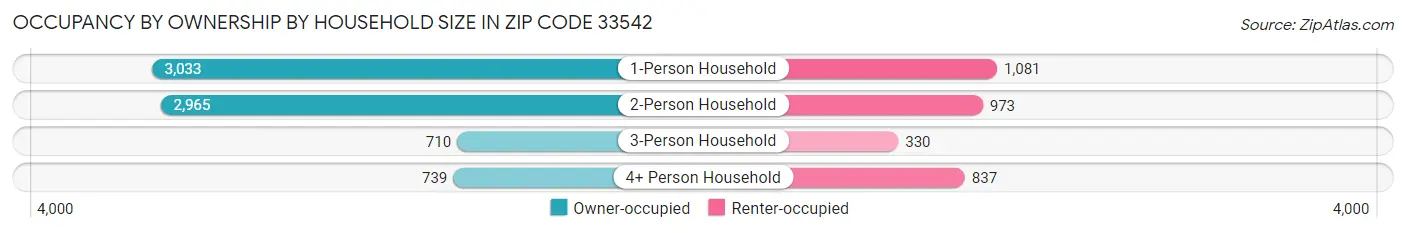 Occupancy by Ownership by Household Size in Zip Code 33542