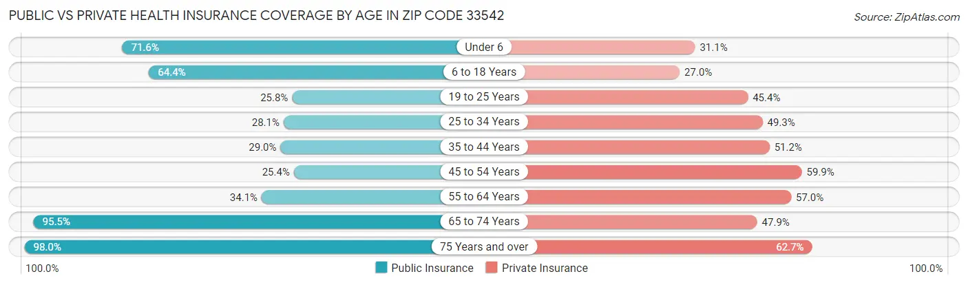 Public vs Private Health Insurance Coverage by Age in Zip Code 33542