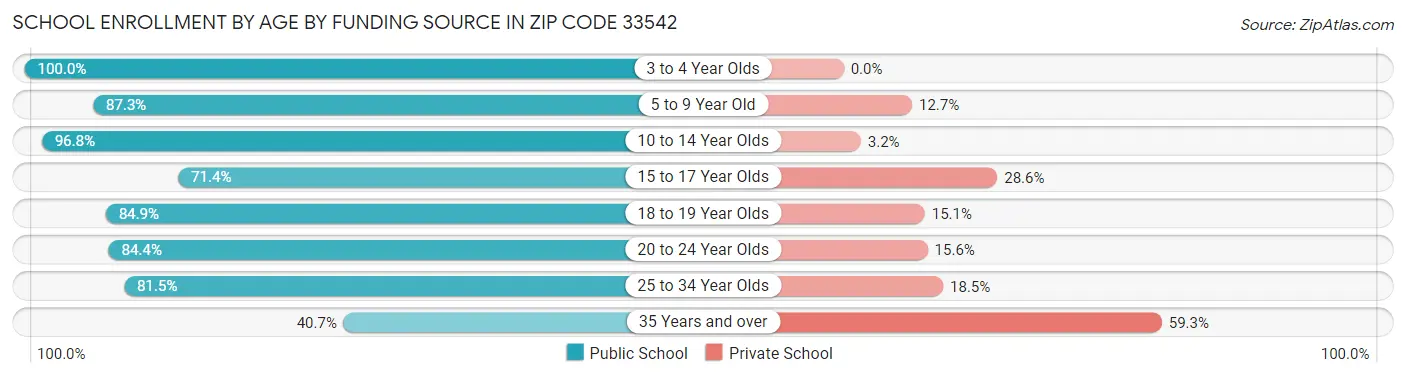 School Enrollment by Age by Funding Source in Zip Code 33542