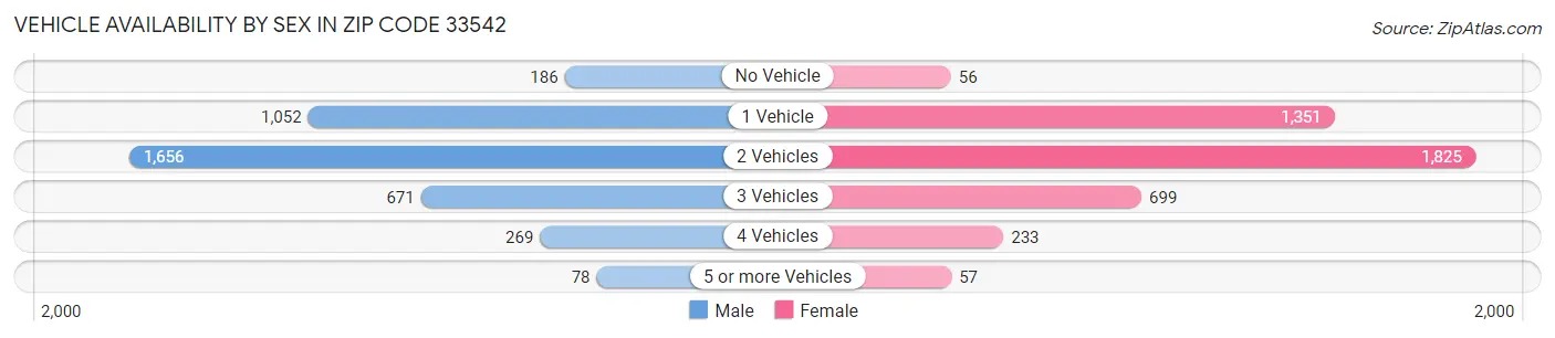 Vehicle Availability by Sex in Zip Code 33542