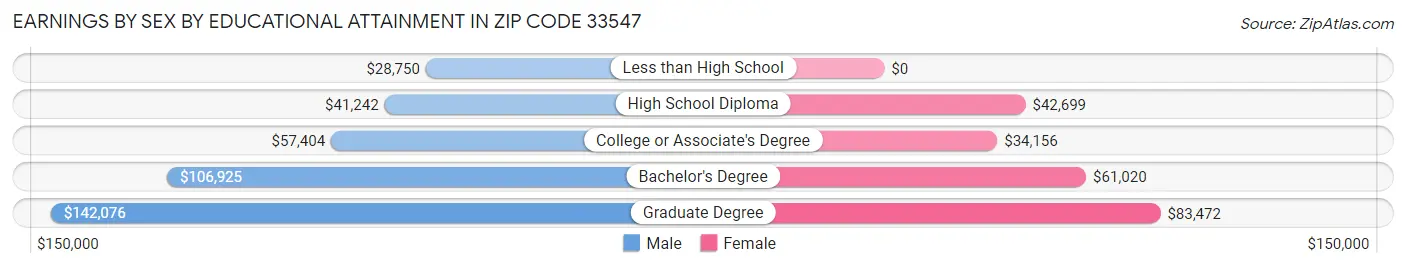Earnings by Sex by Educational Attainment in Zip Code 33547