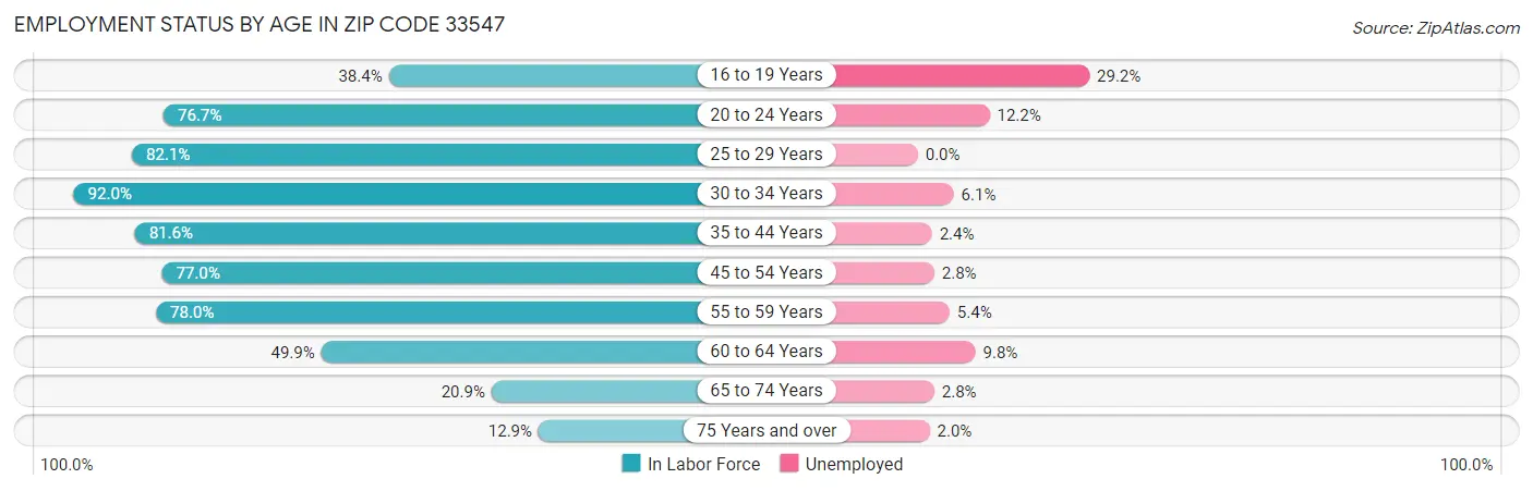 Employment Status by Age in Zip Code 33547