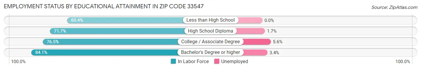 Employment Status by Educational Attainment in Zip Code 33547