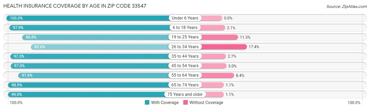 Health Insurance Coverage by Age in Zip Code 33547