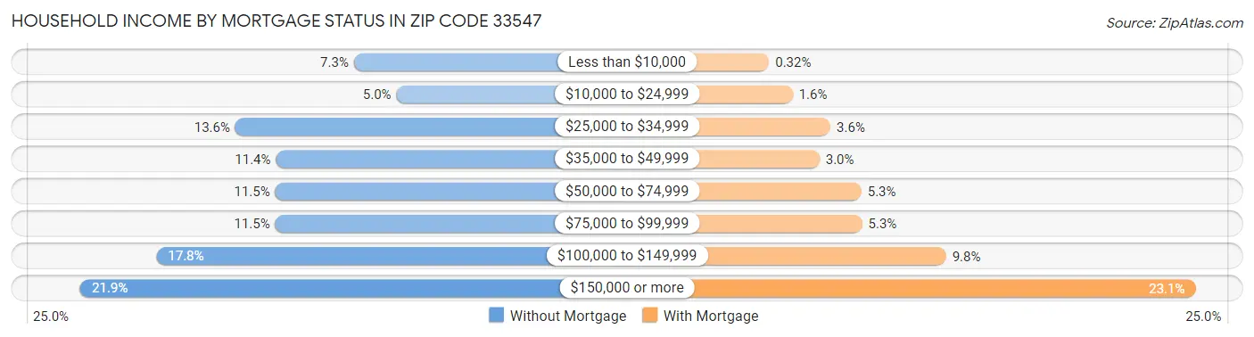 Household Income by Mortgage Status in Zip Code 33547