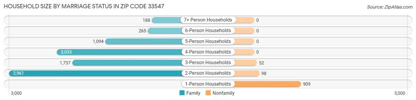 Household Size by Marriage Status in Zip Code 33547
