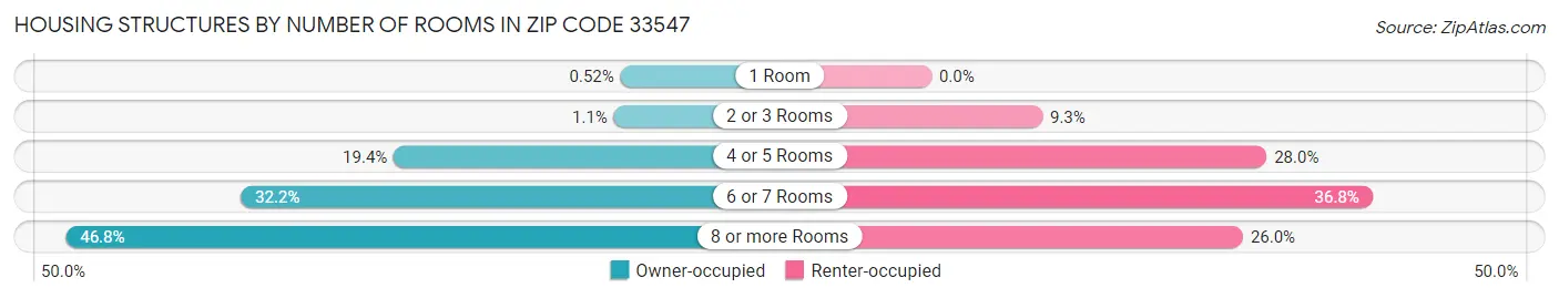 Housing Structures by Number of Rooms in Zip Code 33547