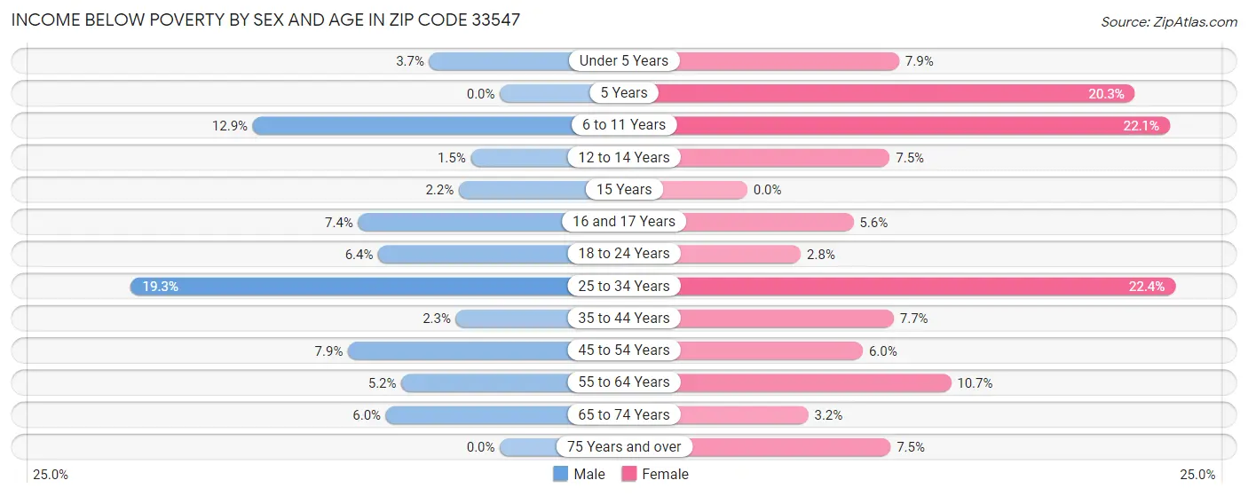 Income Below Poverty by Sex and Age in Zip Code 33547