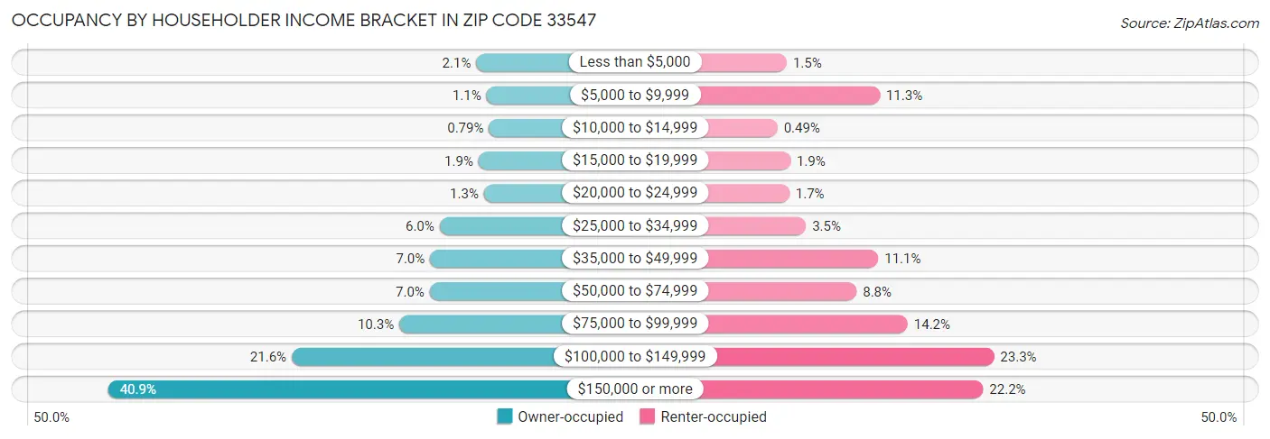 Occupancy by Householder Income Bracket in Zip Code 33547