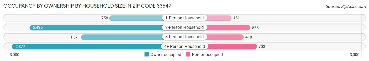 Occupancy by Ownership by Household Size in Zip Code 33547