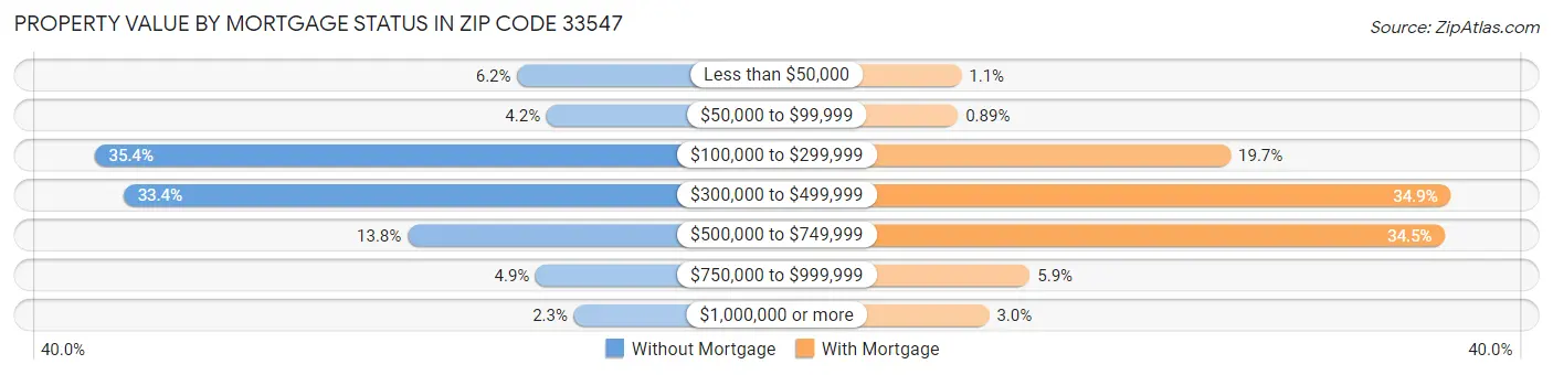 Property Value by Mortgage Status in Zip Code 33547