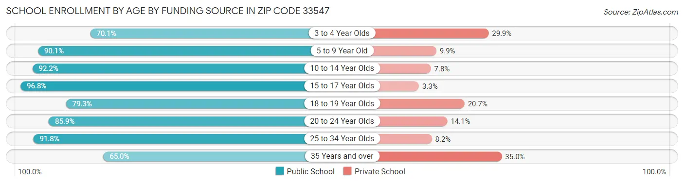 School Enrollment by Age by Funding Source in Zip Code 33547