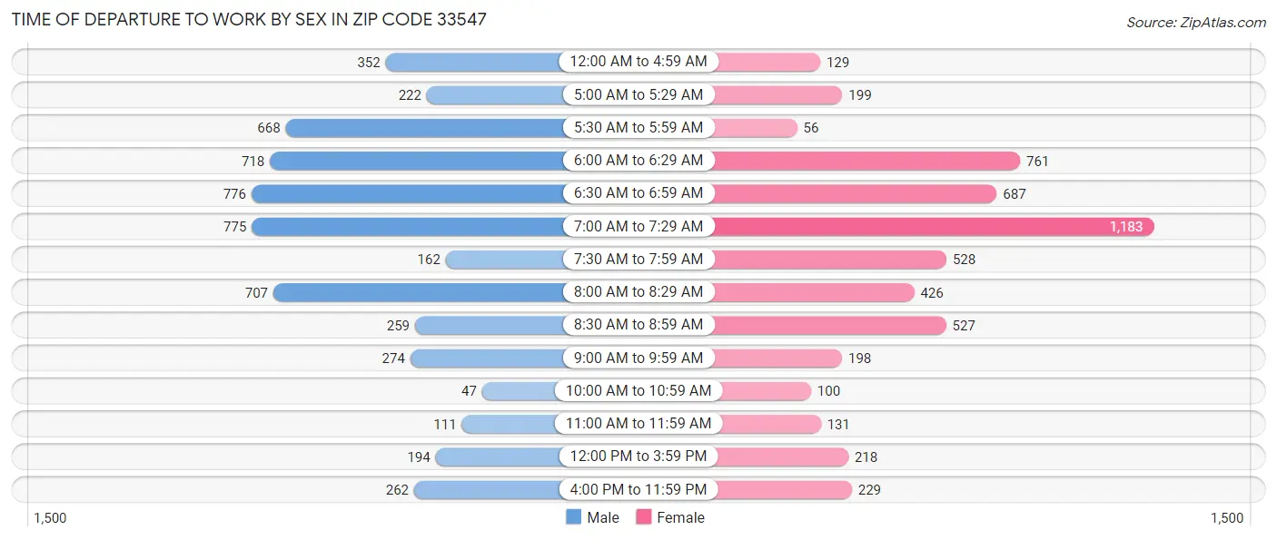 Time of Departure to Work by Sex in Zip Code 33547