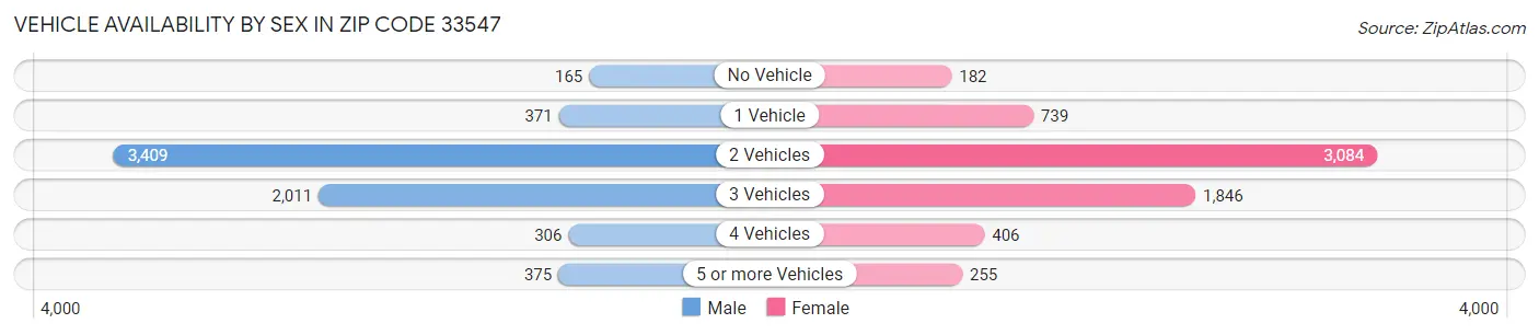 Vehicle Availability by Sex in Zip Code 33547