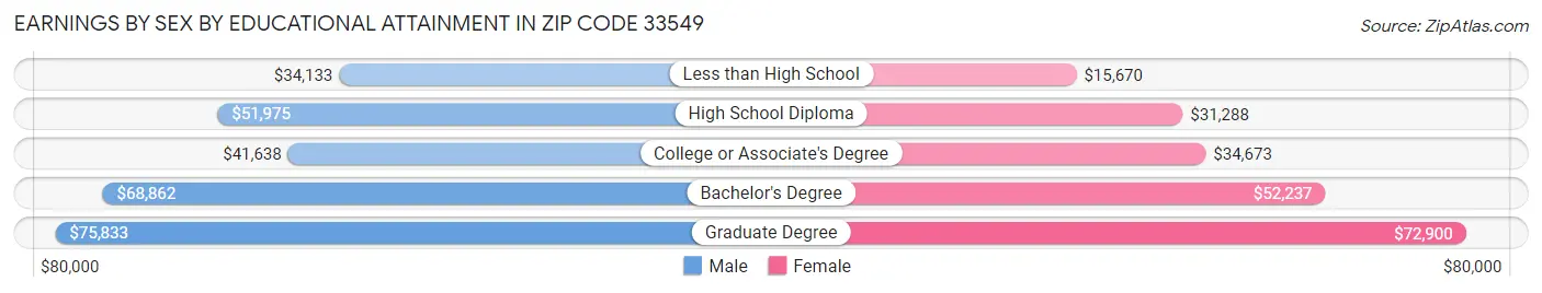 Earnings by Sex by Educational Attainment in Zip Code 33549